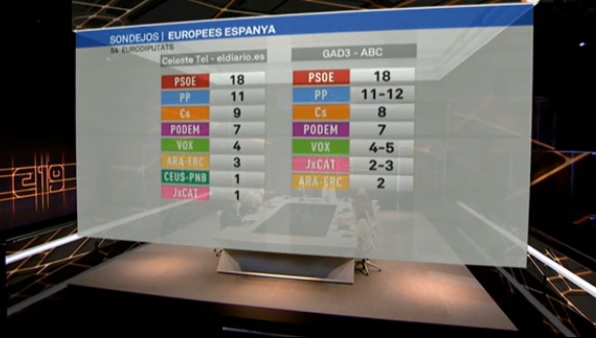Two EU election exit polls published by several Spanish media outlets on May 26, 2019 at 8pm